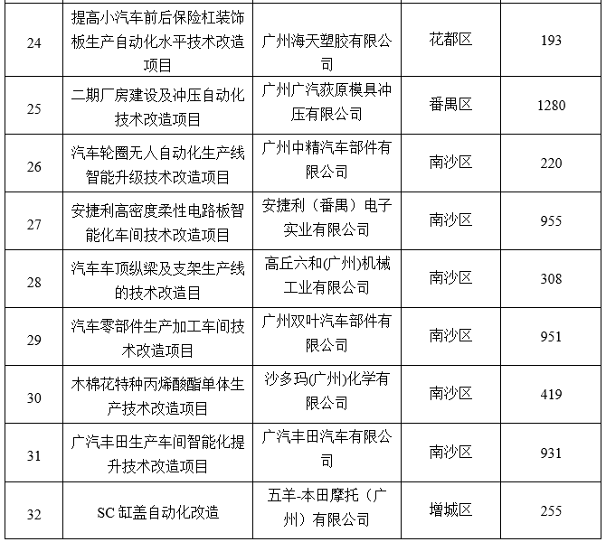 廣州市工業(yè)和信息化局關(guān)于2020年省級促進(jìn)經(jīng)濟(jì)高質(zhì)量發(fā)展專項(xiàng)（工業(yè)企業(yè)轉(zhuǎn)型升級）企業(yè)技術(shù)改造資金項(xiàng)目擬獎勵企業(yè)名單