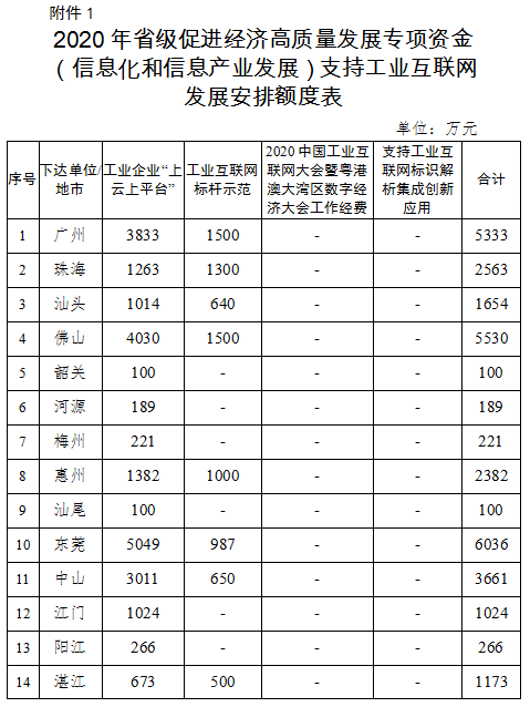 2020年廣東省級促進(jìn)經(jīng)濟(jì)高質(zhì)量發(fā)展專項(xiàng)資金(信息化和信息產(chǎn)業(yè)發(fā)展)工業(yè)互聯(lián)網(wǎng)和新一代信息技術(shù)產(chǎn)業(yè)發(fā)展安排計劃
