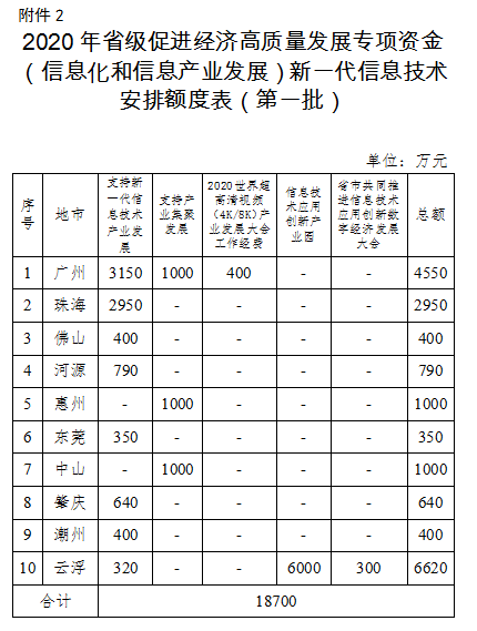 2020年廣東省級促進(jìn)經(jīng)濟(jì)高質(zhì)量發(fā)展專項(xiàng)資金(信息化和信息產(chǎn)業(yè)發(fā)展)工業(yè)互聯(lián)網(wǎng)和新一代信息技術(shù)產(chǎn)業(yè)發(fā)展安排計劃