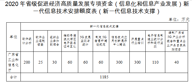 2020年廣東省級促進(jìn)經(jīng)濟(jì)高質(zhì)量發(fā)展專項(xiàng)資金(信息化和信息產(chǎn)業(yè)發(fā)展)工業(yè)互聯(lián)網(wǎng)和新一代信息技術(shù)產(chǎn)業(yè)發(fā)展安排計劃