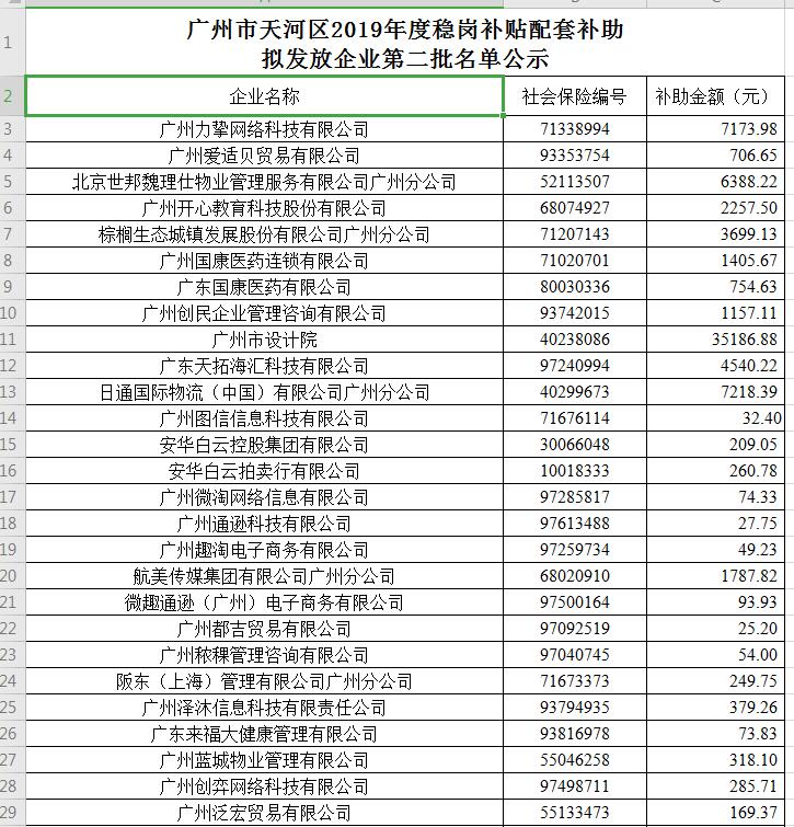 【天河】廣州市天河區(qū)2019年度穩(wěn)崗補貼配套補助擬發(fā)放企業(yè)第二批名單公示