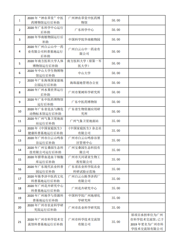 2020年廣州市創(chuàng)新環(huán)境計劃科普專題補助結果公開