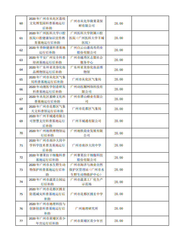 2020年廣州市創(chuàng)新環(huán)境計劃科普專題補助結果公開