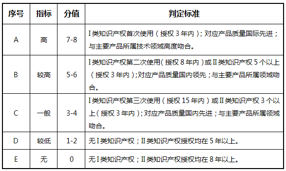 高企評定打分標(biāo)準(zhǔn)，什么因素會影響高企評定得分