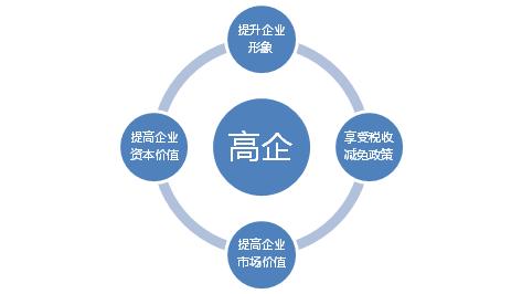 申請高新技術(shù)企業(yè)認定需要把握哪幾點？