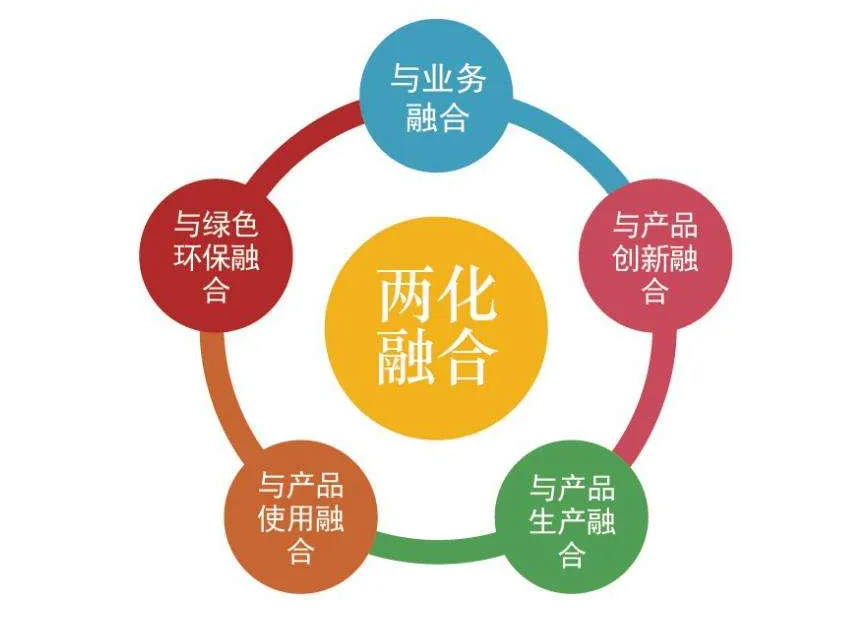 信息化和工業(yè)化融合管理體系要求是什么？