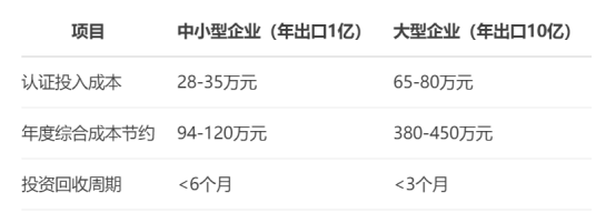 廣東外貿(mào)企業(yè)生死線：歐盟碳關(guān)稅下AEO認(rèn)證成本降23%！